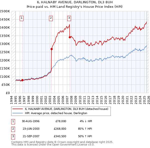 6, HALNABY AVENUE, DARLINGTON, DL3 8UH: Price paid vs HM Land Registry's House Price Index