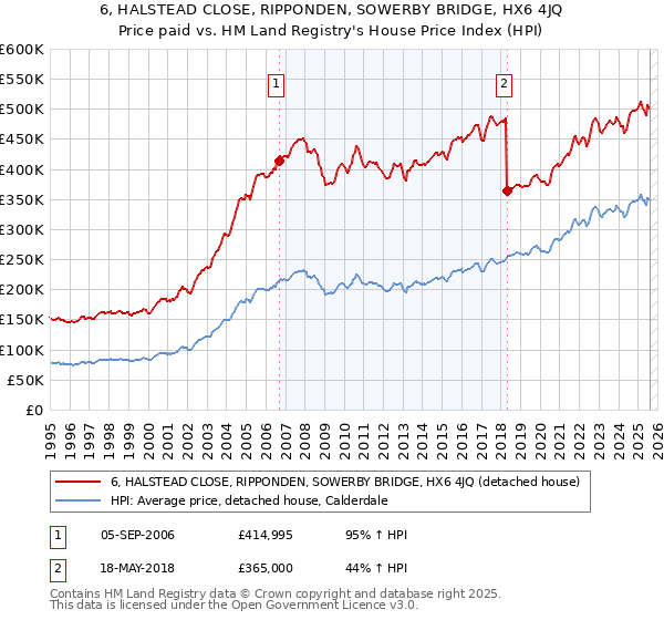 6, HALSTEAD CLOSE, RIPPONDEN, SOWERBY BRIDGE, HX6 4JQ: Price paid vs HM Land Registry's House Price Index