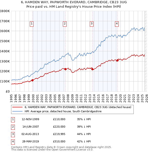 6, HAMDEN WAY, PAPWORTH EVERARD, CAMBRIDGE, CB23 3UG: Price paid vs HM Land Registry's House Price Index