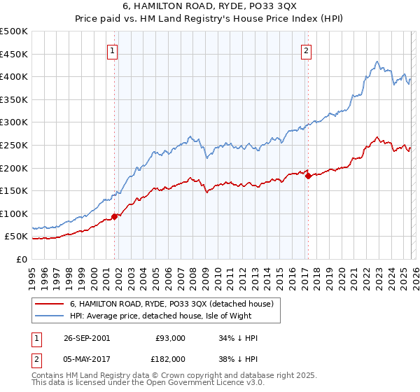 6, HAMILTON ROAD, RYDE, PO33 3QX: Price paid vs HM Land Registry's House Price Index