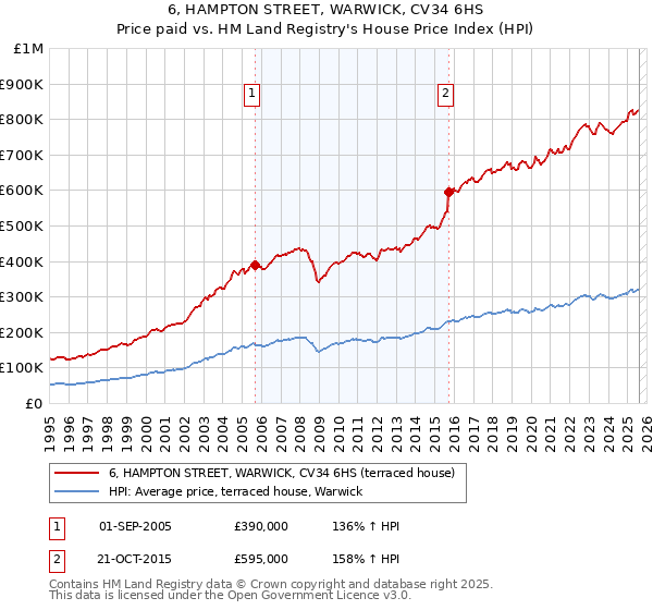 6, HAMPTON STREET, WARWICK, CV34 6HS: Price paid vs HM Land Registry's House Price Index
