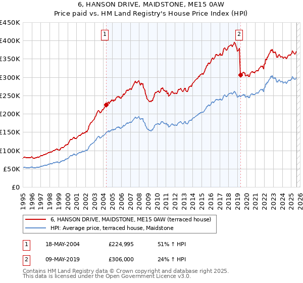 6, HANSON DRIVE, MAIDSTONE, ME15 0AW: Price paid vs HM Land Registry's House Price Index
