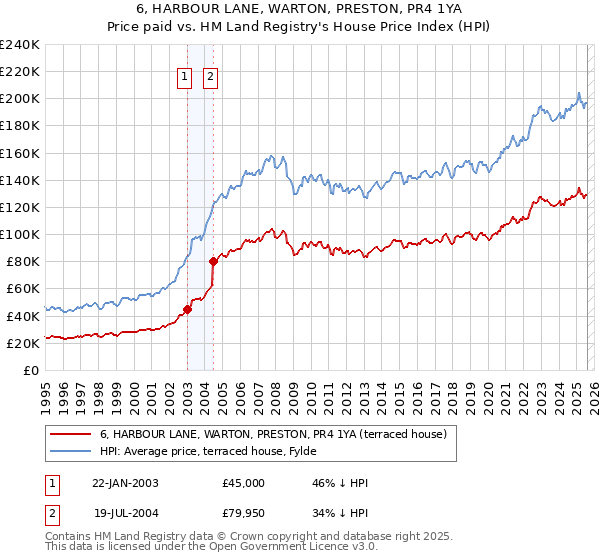6, HARBOUR LANE, WARTON, PRESTON, PR4 1YA: Price paid vs HM Land Registry's House Price Index
