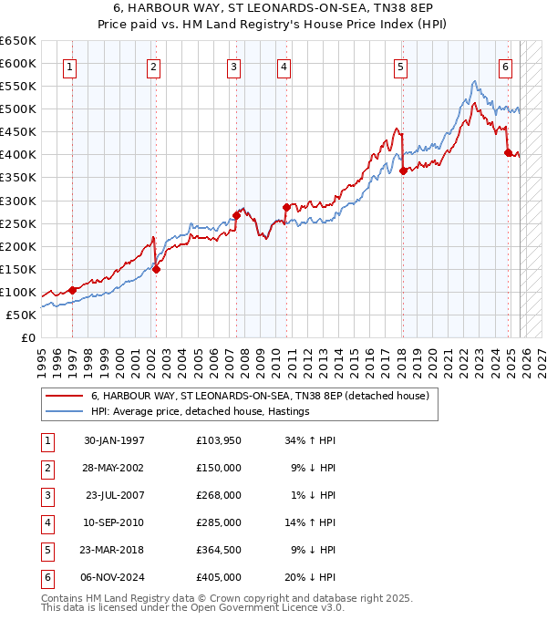 6, HARBOUR WAY, ST LEONARDS-ON-SEA, TN38 8EP: Price paid vs HM Land Registry's House Price Index