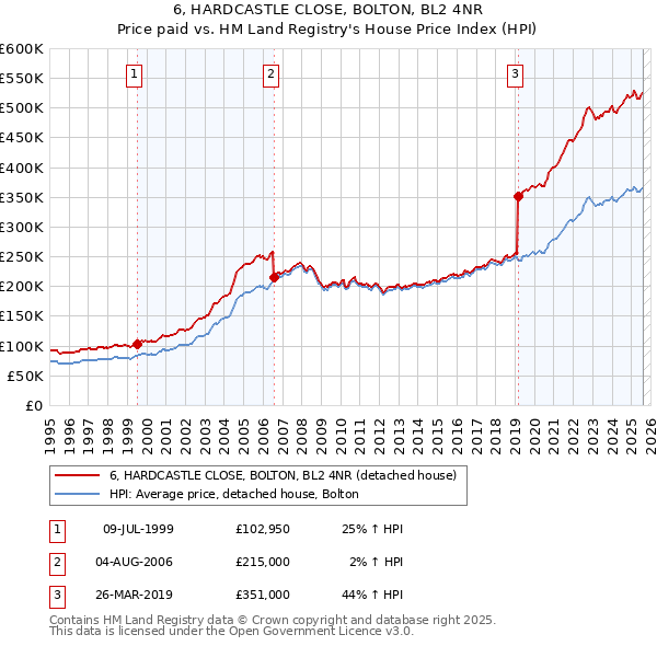 6, HARDCASTLE CLOSE, BOLTON, BL2 4NR: Price paid vs HM Land Registry's House Price Index