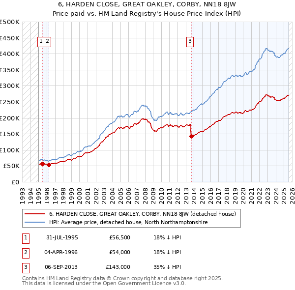 6, HARDEN CLOSE, GREAT OAKLEY, CORBY, NN18 8JW: Price paid vs HM Land Registry's House Price Index