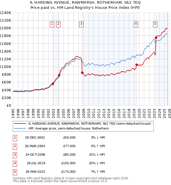 6, HARDING AVENUE, RAWMARSH, ROTHERHAM, S62 7EQ: Price paid vs HM Land Registry's House Price Index