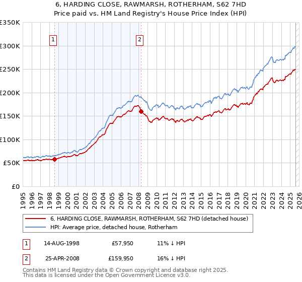 6, HARDING CLOSE, RAWMARSH, ROTHERHAM, S62 7HD: Price paid vs HM Land Registry's House Price Index