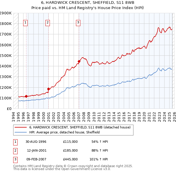 6, HARDWICK CRESCENT, SHEFFIELD, S11 8WB: Price paid vs HM Land Registry's House Price Index