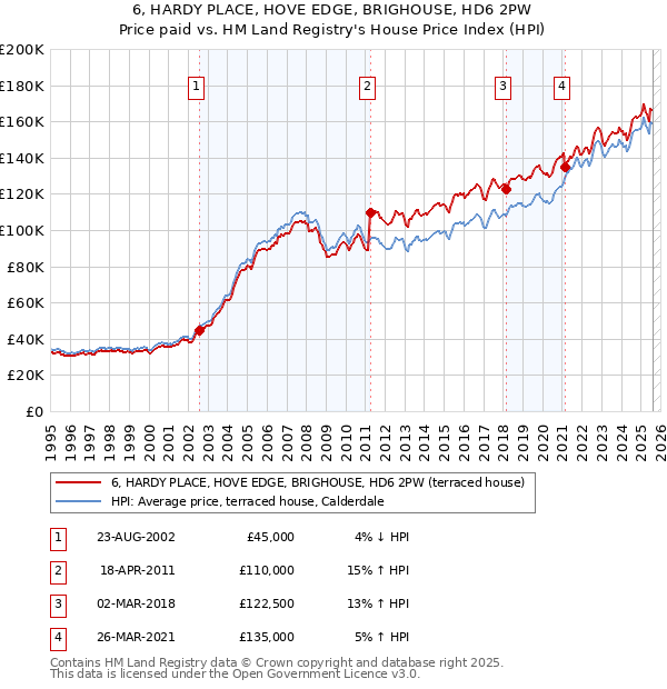 6, HARDY PLACE, HOVE EDGE, BRIGHOUSE, HD6 2PW: Price paid vs HM Land Registry's House Price Index