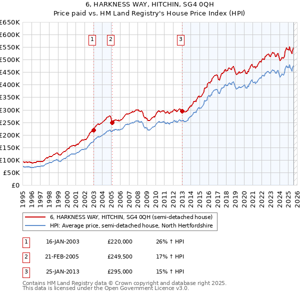 6, HARKNESS WAY, HITCHIN, SG4 0QH: Price paid vs HM Land Registry's House Price Index