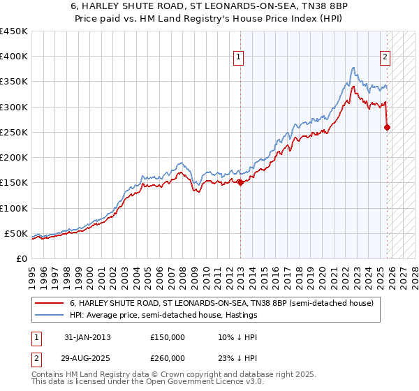 6, HARLEY SHUTE ROAD, ST LEONARDS-ON-SEA, TN38 8BP: Price paid vs HM Land Registry's House Price Index