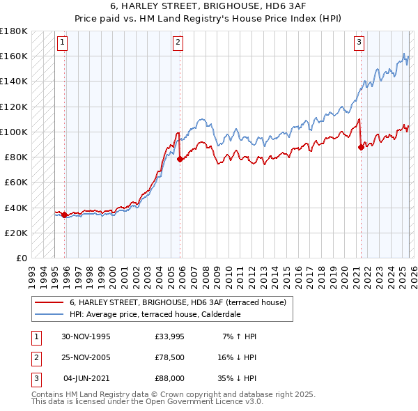 6, HARLEY STREET, BRIGHOUSE, HD6 3AF: Price paid vs HM Land Registry's House Price Index