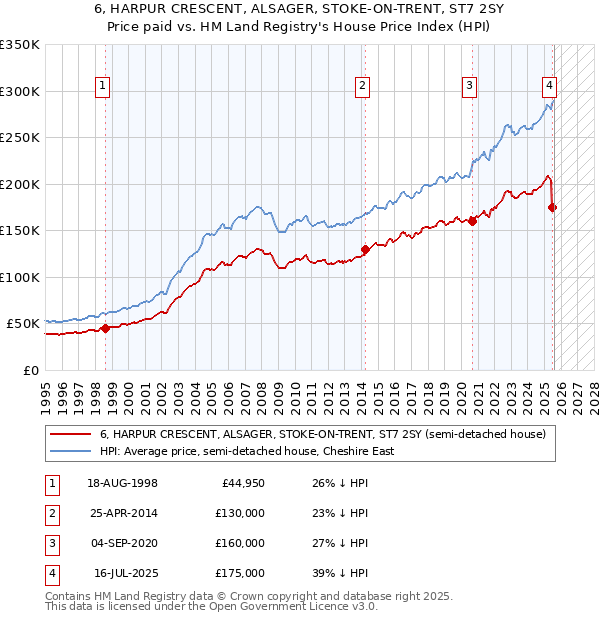 6, HARPUR CRESCENT, ALSAGER, STOKE-ON-TRENT, ST7 2SY: Price paid vs HM Land Registry's House Price Index