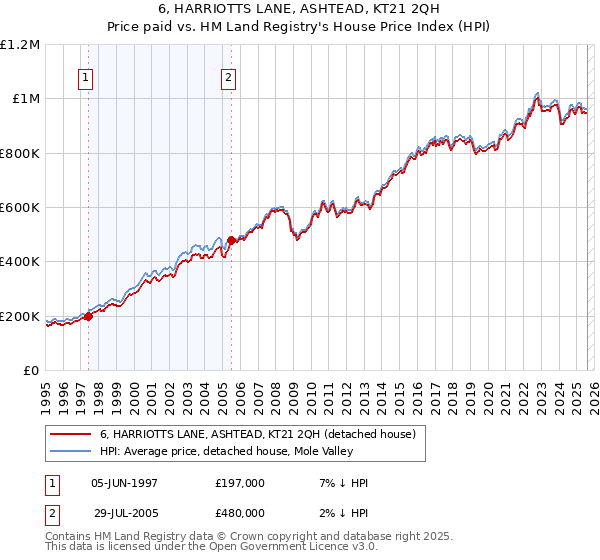 6, HARRIOTTS LANE, ASHTEAD, KT21 2QH: Price paid vs HM Land Registry's House Price Index