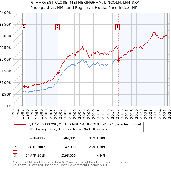 6, HARVEST CLOSE, METHERINGHAM, LINCOLN, LN4 3XA: Price paid vs HM Land Registry's House Price Index