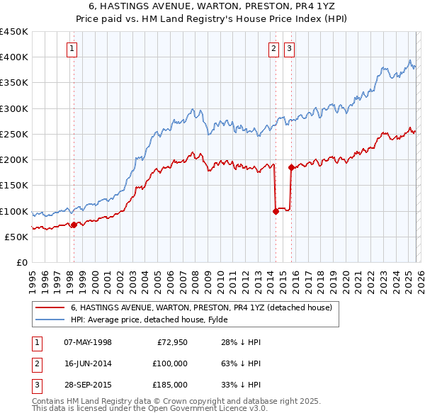 6, HASTINGS AVENUE, WARTON, PRESTON, PR4 1YZ: Price paid vs HM Land Registry's House Price Index