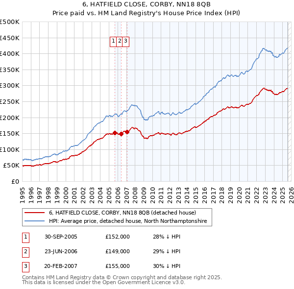 6, HATFIELD CLOSE, CORBY, NN18 8QB: Price paid vs HM Land Registry's House Price Index