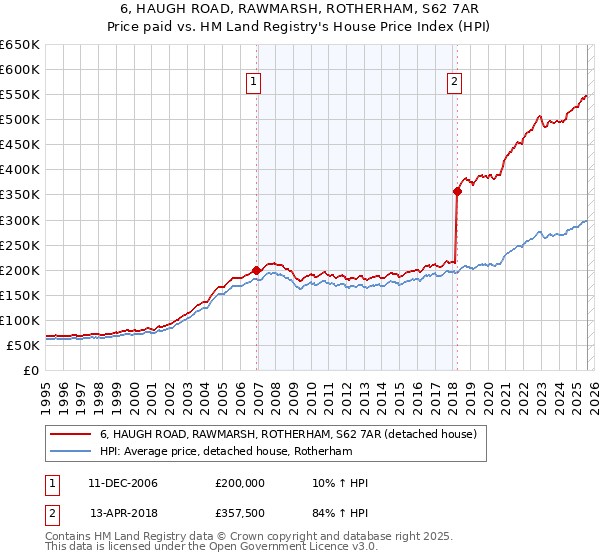 6, HAUGH ROAD, RAWMARSH, ROTHERHAM, S62 7AR: Price paid vs HM Land Registry's House Price Index