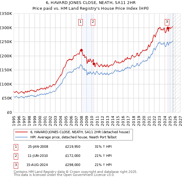 6, HAVARD JONES CLOSE, NEATH, SA11 2HR: Price paid vs HM Land Registry's House Price Index