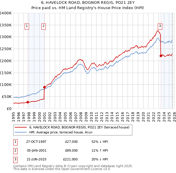 6, HAVELOCK ROAD, BOGNOR REGIS, PO21 2EY: Price paid vs HM Land Registry's House Price Index