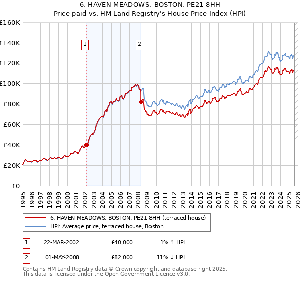 6, HAVEN MEADOWS, BOSTON, PE21 8HH: Price paid vs HM Land Registry's House Price Index