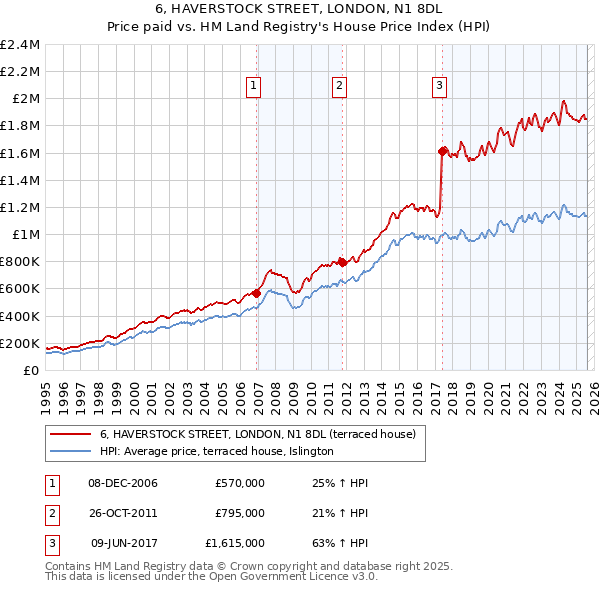 6, HAVERSTOCK STREET, LONDON, N1 8DL: Price paid vs HM Land Registry's House Price Index