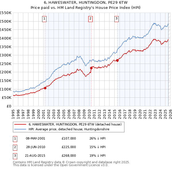 6, HAWESWATER, HUNTINGDON, PE29 6TW: Price paid vs HM Land Registry's House Price Index