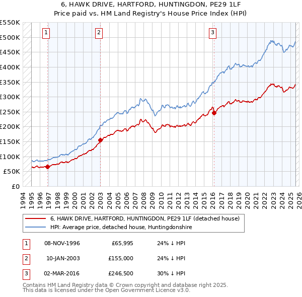 6, HAWK DRIVE, HARTFORD, HUNTINGDON, PE29 1LF: Price paid vs HM Land Registry's House Price Index
