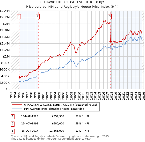 6, HAWKSHILL CLOSE, ESHER, KT10 8JY: Price paid vs HM Land Registry's House Price Index