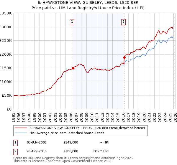 6, HAWKSTONE VIEW, GUISELEY, LEEDS, LS20 8ER: Price paid vs HM Land Registry's House Price Index
