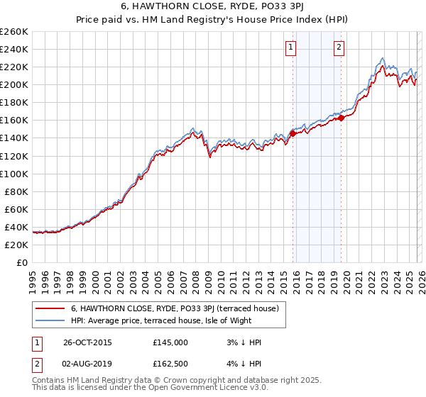 6, HAWTHORN CLOSE, RYDE, PO33 3PJ: Price paid vs HM Land Registry's House Price Index