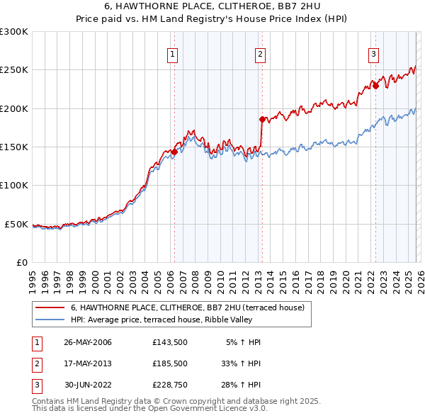 6, HAWTHORNE PLACE, CLITHEROE, BB7 2HU: Price paid vs HM Land Registry's House Price Index