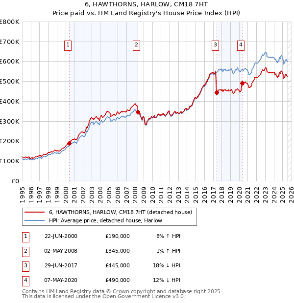 6, HAWTHORNS, HARLOW, CM18 7HT: Price paid vs HM Land Registry's House Price Index