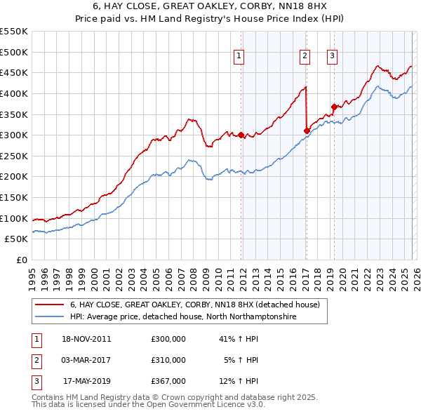 6, HAY CLOSE, GREAT OAKLEY, CORBY, NN18 8HX: Price paid vs HM Land Registry's House Price Index