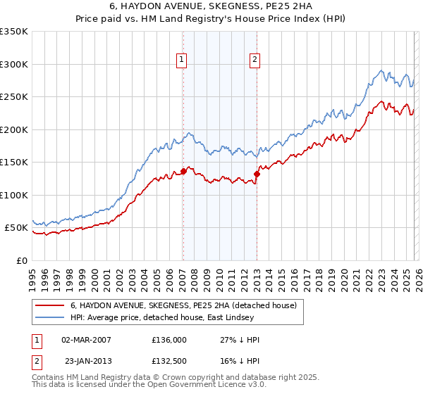 6, HAYDON AVENUE, SKEGNESS, PE25 2HA: Price paid vs HM Land Registry's House Price Index