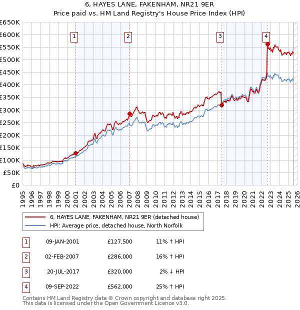 6, HAYES LANE, FAKENHAM, NR21 9ER: Price paid vs HM Land Registry's House Price Index