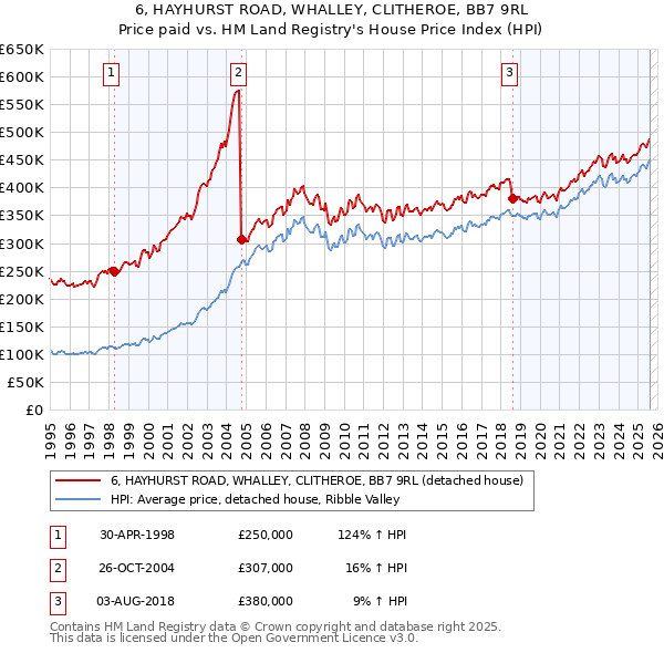 6, HAYHURST ROAD, WHALLEY, CLITHEROE, BB7 9RL: Price paid vs HM Land Registry's House Price Index