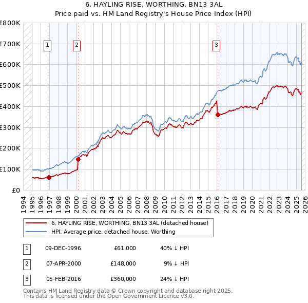 6, HAYLING RISE, WORTHING, BN13 3AL: Price paid vs HM Land Registry's House Price Index
