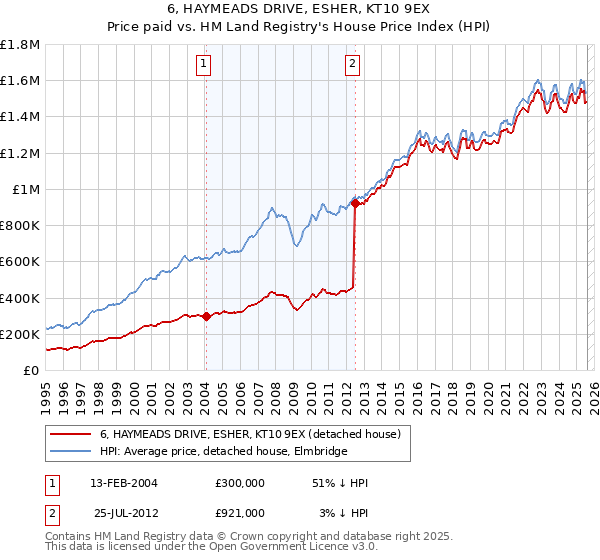 6, HAYMEADS DRIVE, ESHER, KT10 9EX: Price paid vs HM Land Registry's House Price Index