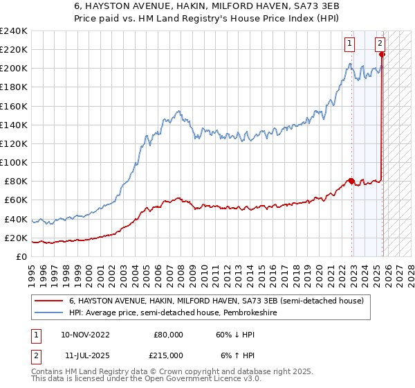 6, HAYSTON AVENUE, HAKIN, MILFORD HAVEN, SA73 3EB: Price paid vs HM Land Registry's House Price Index