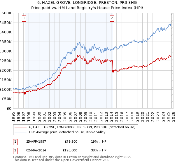 6, HAZEL GROVE, LONGRIDGE, PRESTON, PR3 3HG: Price paid vs HM Land Registry's House Price Index
