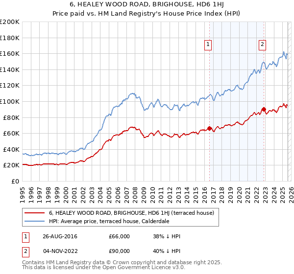 6, HEALEY WOOD ROAD, BRIGHOUSE, HD6 1HJ: Price paid vs HM Land Registry's House Price Index