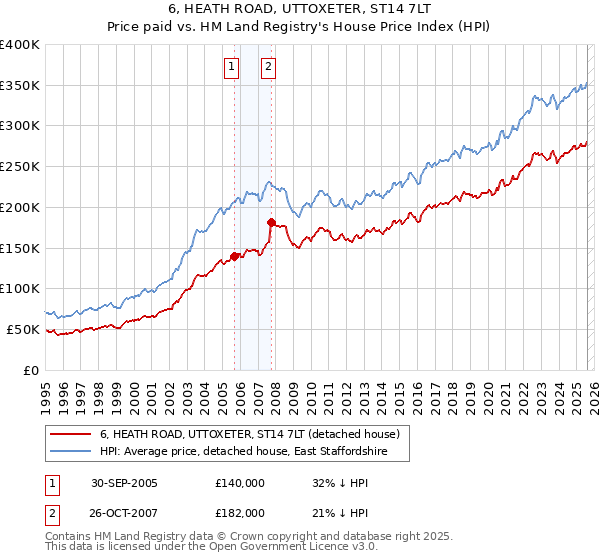 6, HEATH ROAD, UTTOXETER, ST14 7LT: Price paid vs HM Land Registry's House Price Index