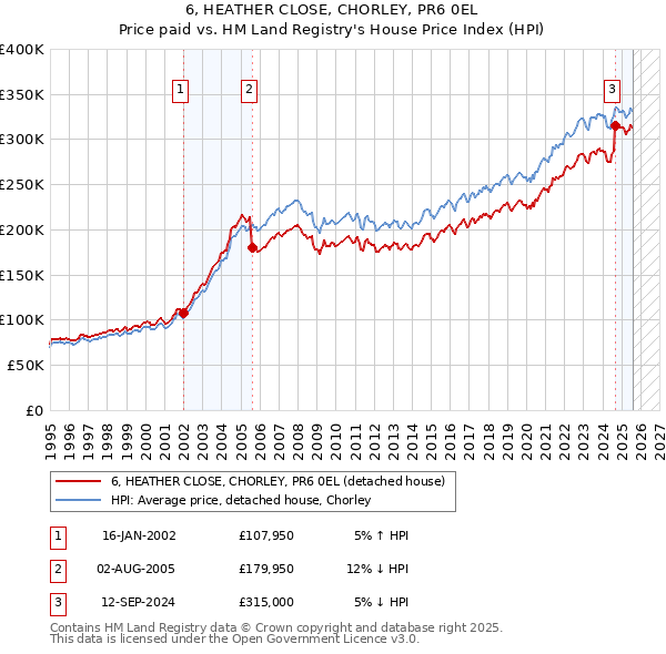 6, HEATHER CLOSE, CHORLEY, PR6 0EL: Price paid vs HM Land Registry's House Price Index