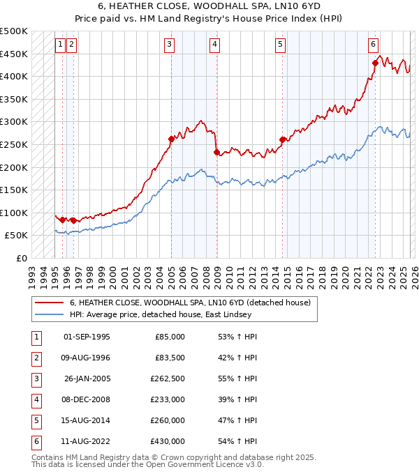 6, HEATHER CLOSE, WOODHALL SPA, LN10 6YD: Price paid vs HM Land Registry's House Price Index