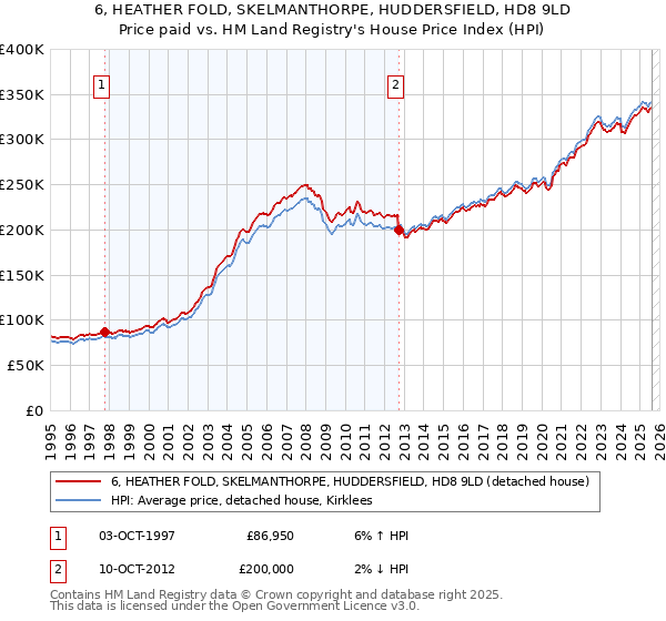 6, HEATHER FOLD, SKELMANTHORPE, HUDDERSFIELD, HD8 9LD: Price paid vs HM Land Registry's House Price Index