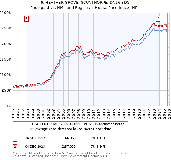 6, HEATHER GROVE, SCUNTHORPE, DN16 3DG: Price paid vs HM Land Registry's House Price Index