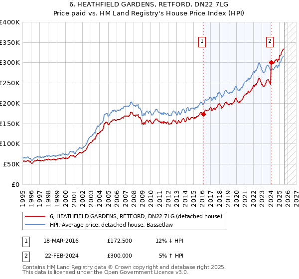 6, HEATHFIELD GARDENS, RETFORD, DN22 7LG: Price paid vs HM Land Registry's House Price Index