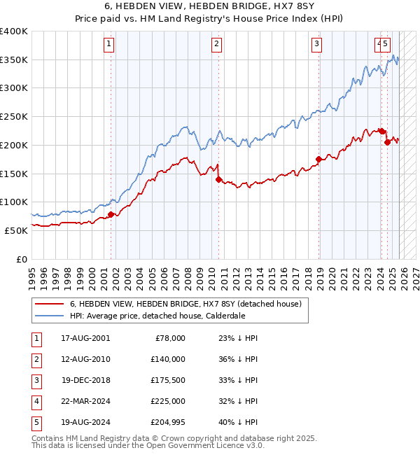 6, HEBDEN VIEW, HEBDEN BRIDGE, HX7 8SY: Price paid vs HM Land Registry's House Price Index